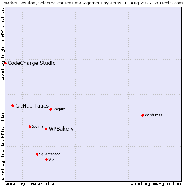 Market position of WPBakery vs. GitHub Pages vs. CodeCharge Studio