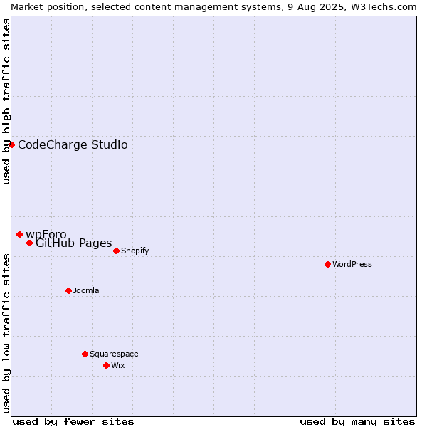 Market position of GitHub Pages vs. wpForo vs. CodeCharge Studio