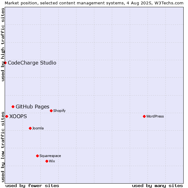 Market position of GitHub Pages vs. XOOPS vs. CodeCharge Studio
