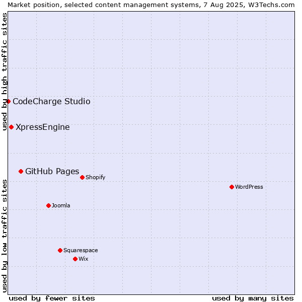 Market position of GitHub Pages vs. XpressEngine vs. CodeCharge Studio
