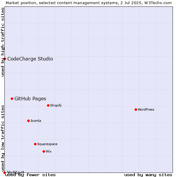 Market position of GitHub Pages vs. CodeCharge Studio vs. Yo!Kart