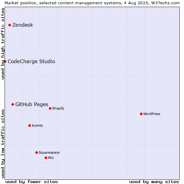 Market position of GitHub Pages vs. Zendesk vs. CodeCharge Studio