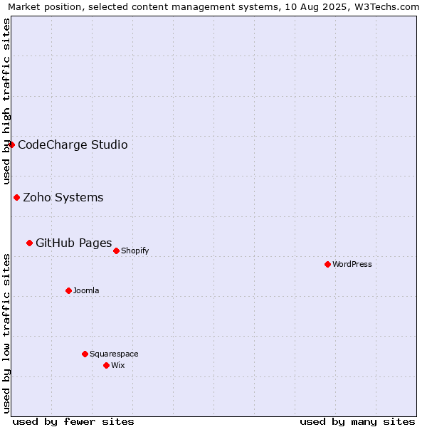 Market position of GitHub Pages vs. Zoho Systems vs. CodeCharge Studio