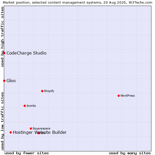 Market position of Hostinger Website Builder vs. CodeCharge Studio vs. Gloo