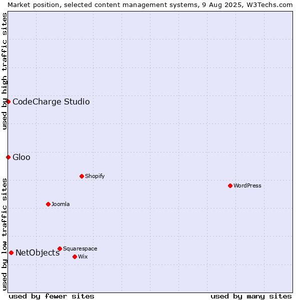 Market position of NetObjects vs. CodeCharge Studio vs. Gloo
