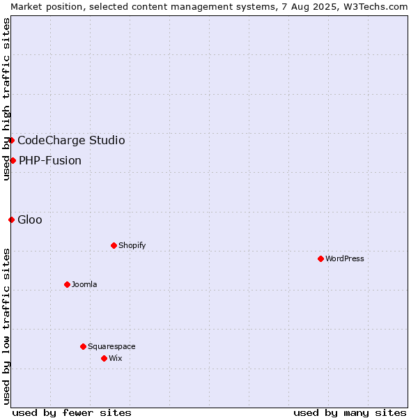 Market position of PHP-Fusion vs. CodeCharge Studio vs. Gloo