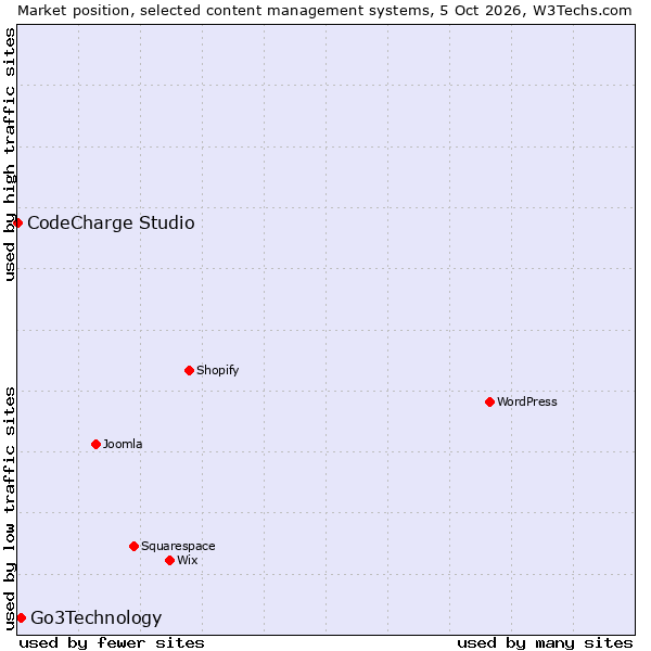 Market position of Go3Technology vs. CodeCharge Studio