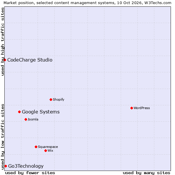 Market position of Google Systems vs. Go3Technology vs. CodeCharge Studio