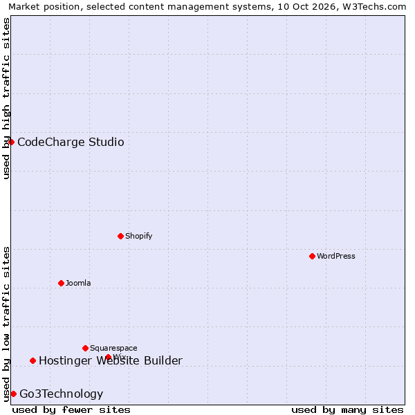 Market position of Hostinger Website Builder vs. Go3Technology vs. CodeCharge Studio