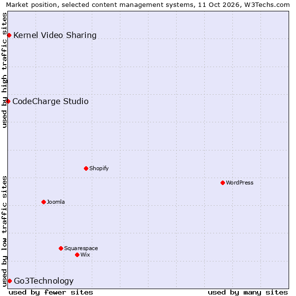 Market position of Go3Technology vs. Kernel Video Sharing vs. CodeCharge Studio