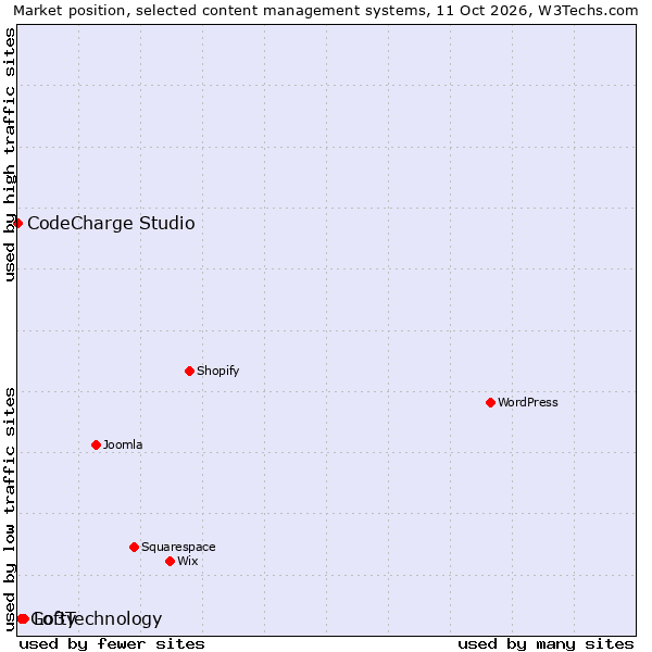 Market position of Lofty vs. Go3Technology vs. CodeCharge Studio