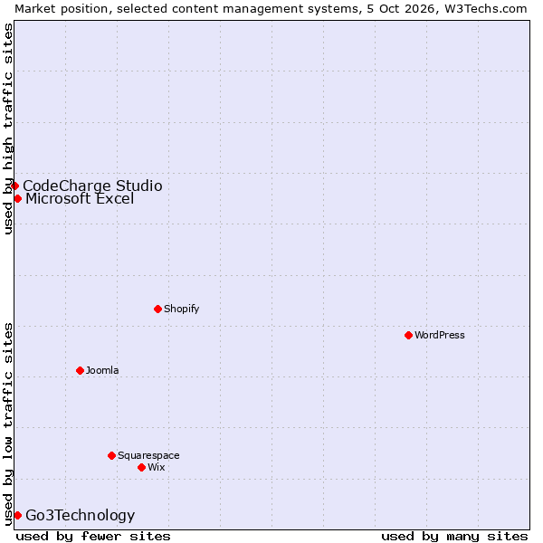 Market position of Go3Technology vs. Microsoft Excel vs. CodeCharge Studio