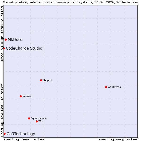 Market position of MkDocs vs. Go3Technology vs. CodeCharge Studio