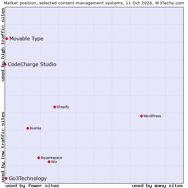 Market position of Movable Type vs. Go3Technology vs. CodeCharge Studio