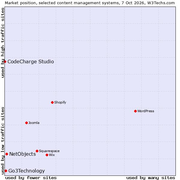 Market position of NetObjects vs. Go3Technology vs. CodeCharge Studio