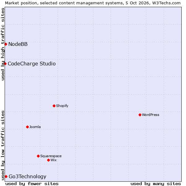 Market position of Go3Technology vs. NodeBB vs. CodeCharge Studio