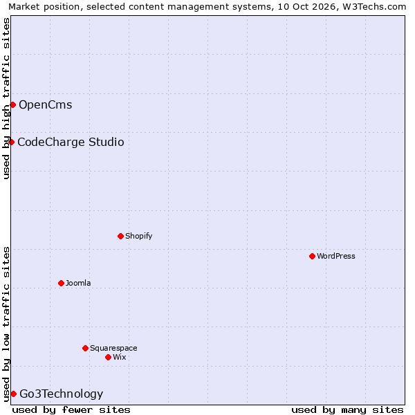 Market position of Go3Technology vs. OpenCms vs. CodeCharge Studio