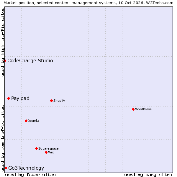 Market position of Payload vs. Go3Technology vs. CodeCharge Studio