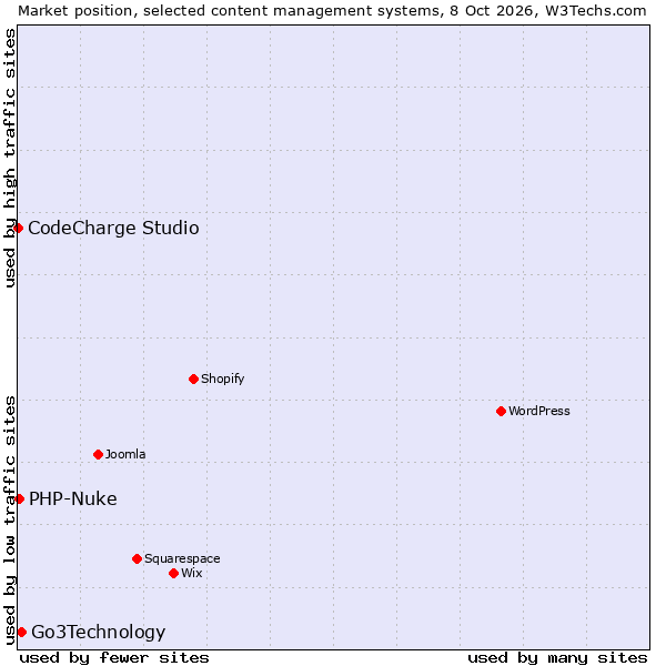 Market position of Go3Technology vs. PHP-Nuke vs. CodeCharge Studio