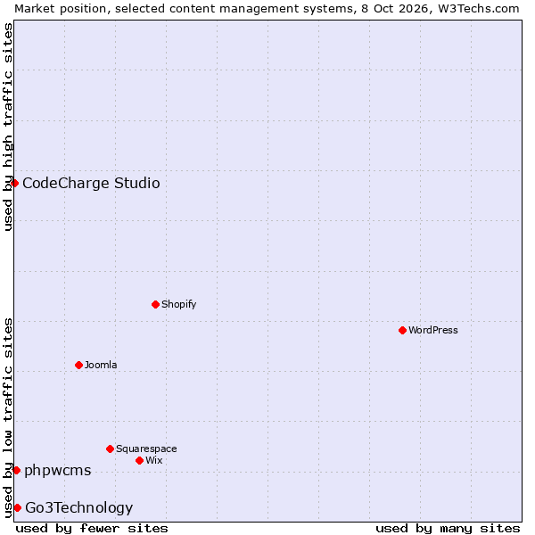 Market position of Go3Technology vs. phpwcms vs. CodeCharge Studio