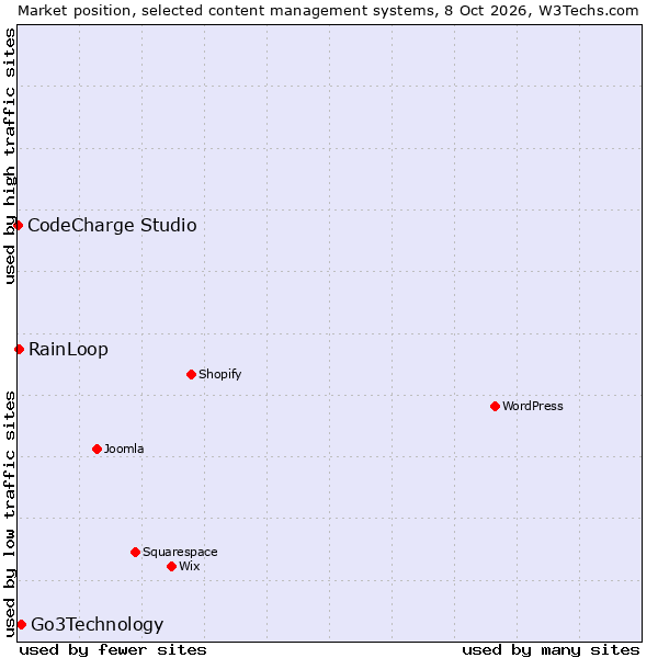 Market position of Go3Technology vs. RainLoop vs. CodeCharge Studio
