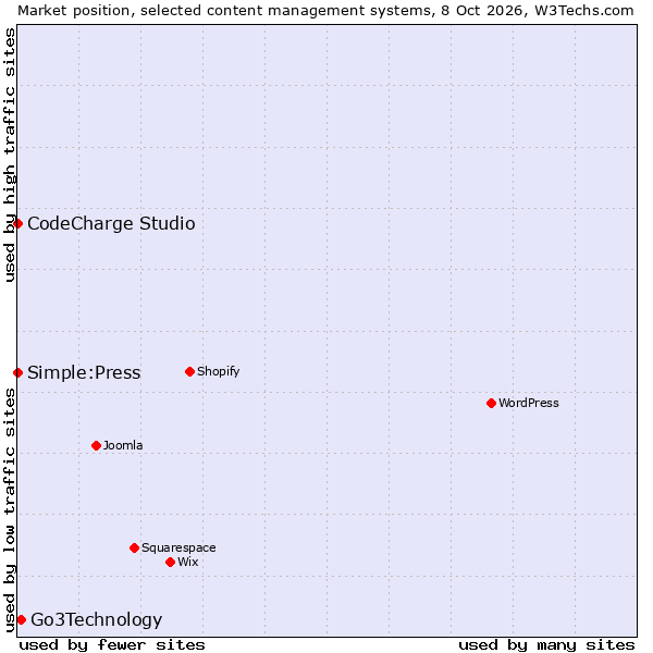 Market position of Go3Technology vs. CodeCharge Studio vs. Simple:Press