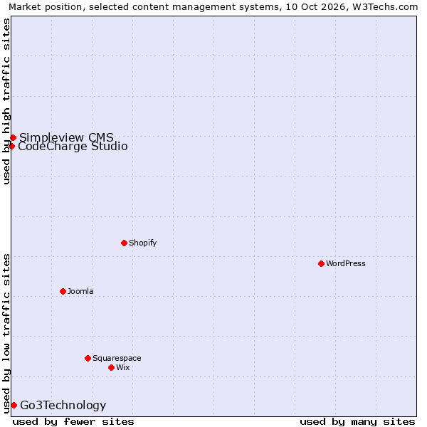 Market position of Go3Technology vs. Simpleview CMS vs. CodeCharge Studio