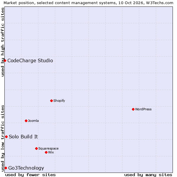 Market position of Solo Build It vs. Go3Technology vs. CodeCharge Studio