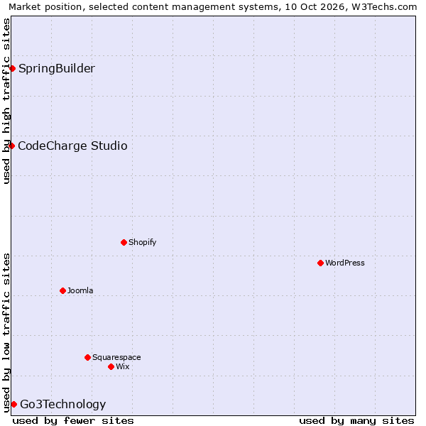 Market position of Go3Technology vs. SpringBuilder vs. CodeCharge Studio