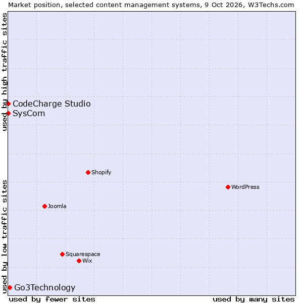 Market position of Go3Technology vs. CodeCharge Studio vs. SysCom