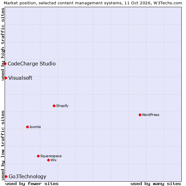 Market position of Go3Technology vs. Visualsoft vs. CodeCharge Studio