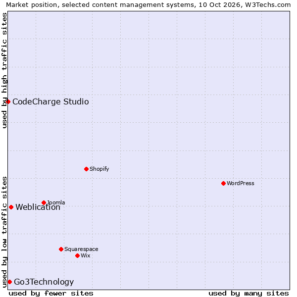 Market position of Weblication vs. Go3Technology vs. CodeCharge Studio
