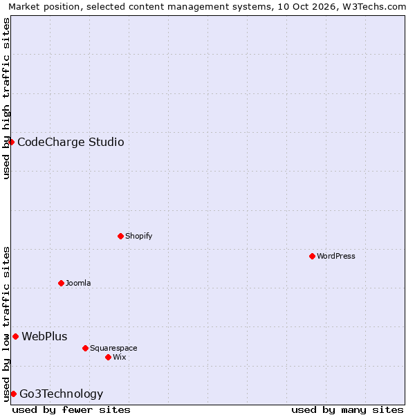 Market position of WebPlus vs. Go3Technology vs. CodeCharge Studio