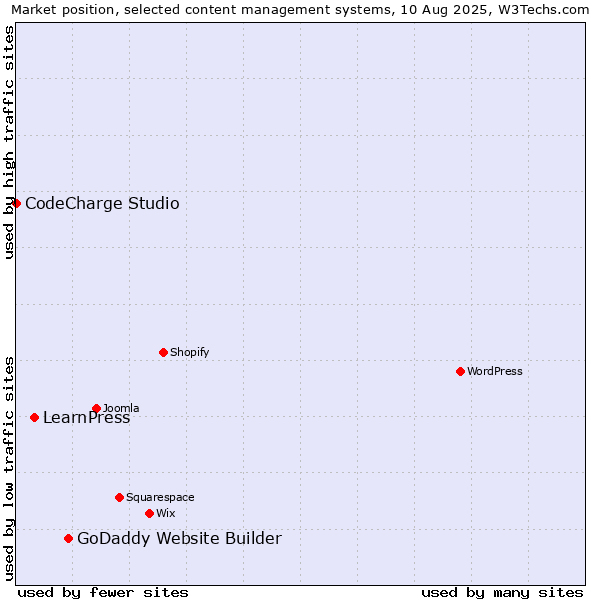 Market position of GoDaddy Website Builder vs. LearnPress vs. CodeCharge Studio