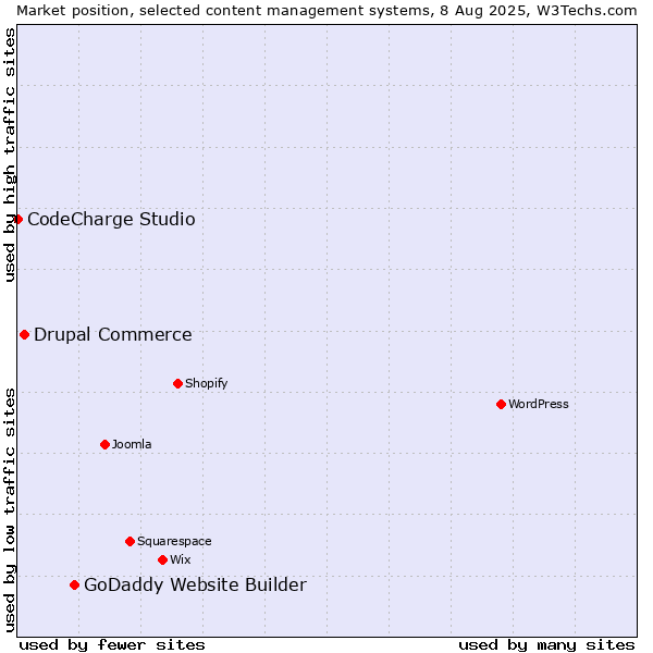 Market position of GoDaddy Website Builder vs. Drupal Commerce vs. CodeCharge Studio