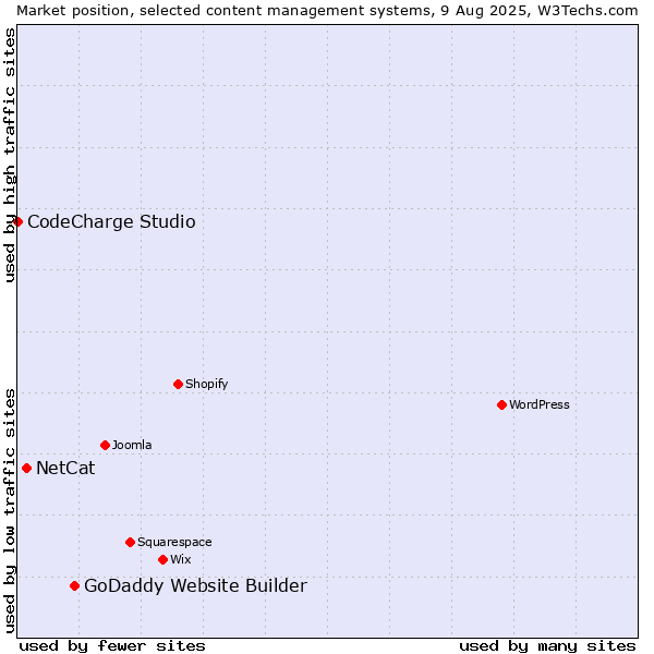 Market position of GoDaddy Website Builder vs. NetCat vs. CodeCharge Studio