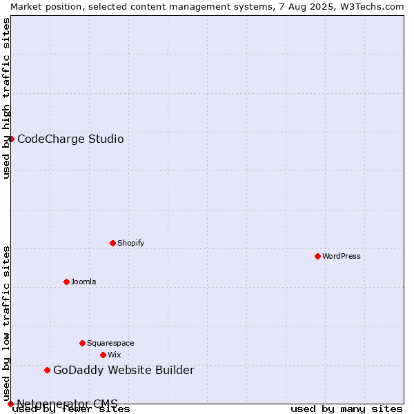 Market position of GoDaddy Website Builder vs. CodeCharge Studio vs. Netgenerator CMS