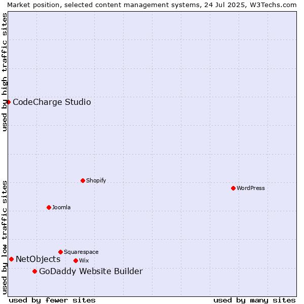 Market position of GoDaddy Website Builder vs. NetObjects vs. CodeCharge Studio