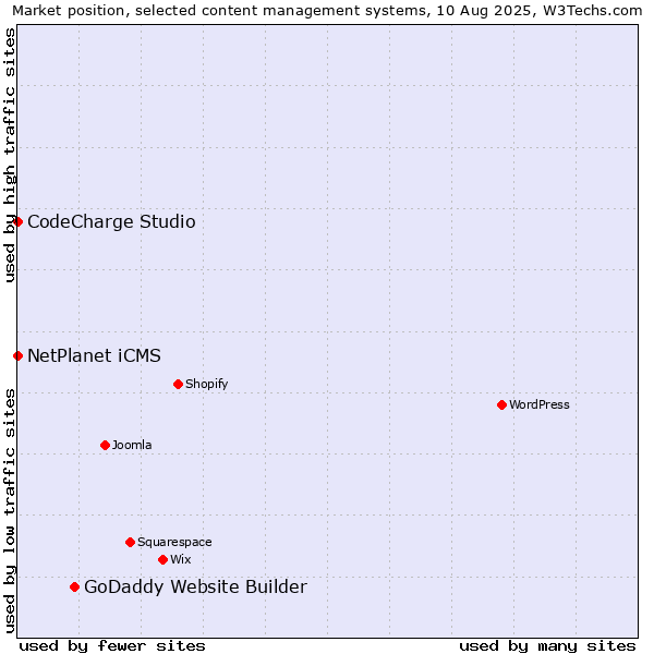 Market position of GoDaddy Website Builder vs. NetPlanet iCMS vs. CodeCharge Studio
