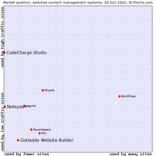 Market position of GoDaddy Website Builder vs. Notepad++ vs. CodeCharge Studio