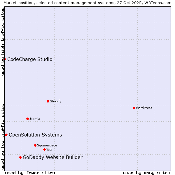 Market position of GoDaddy Website Builder vs. OpenSolution Systems vs. CodeCharge Studio