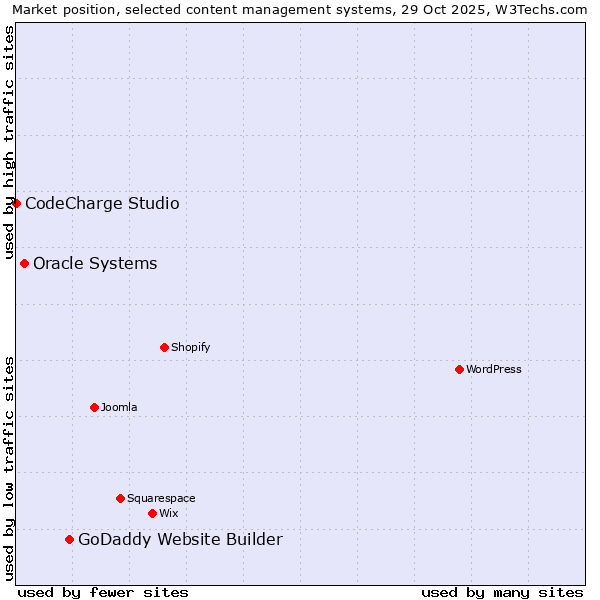 Market position of GoDaddy Website Builder vs. Oracle Systems vs. CodeCharge Studio