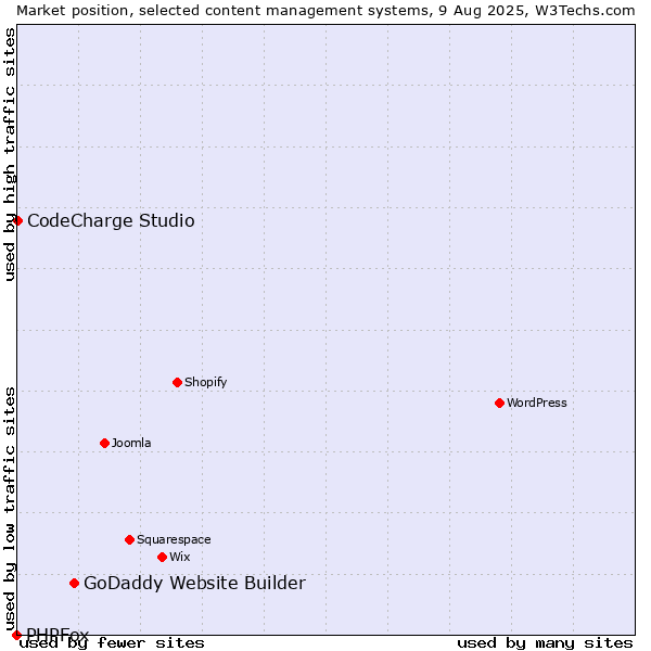 Market position of GoDaddy Website Builder vs. CodeCharge Studio vs. PHPFox