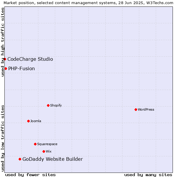 Market position of GoDaddy Website Builder vs. PHP-Fusion vs. CodeCharge Studio
