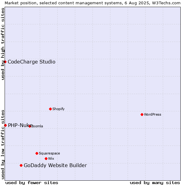 Market position of GoDaddy Website Builder vs. PHP-Nuke vs. CodeCharge Studio