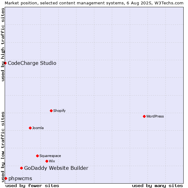 Market position of GoDaddy Website Builder vs. phpwcms vs. CodeCharge Studio