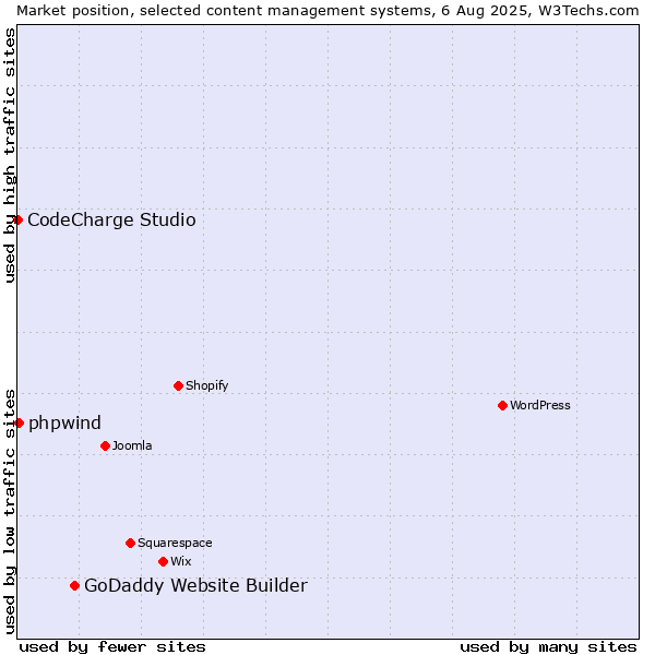 Market position of GoDaddy Website Builder vs. phpwind vs. CodeCharge Studio