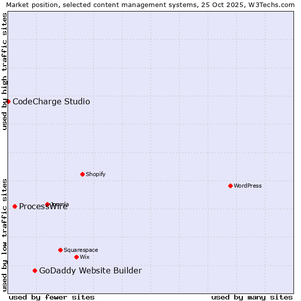 Market position of GoDaddy Website Builder vs. ProcessWire vs. CodeCharge Studio