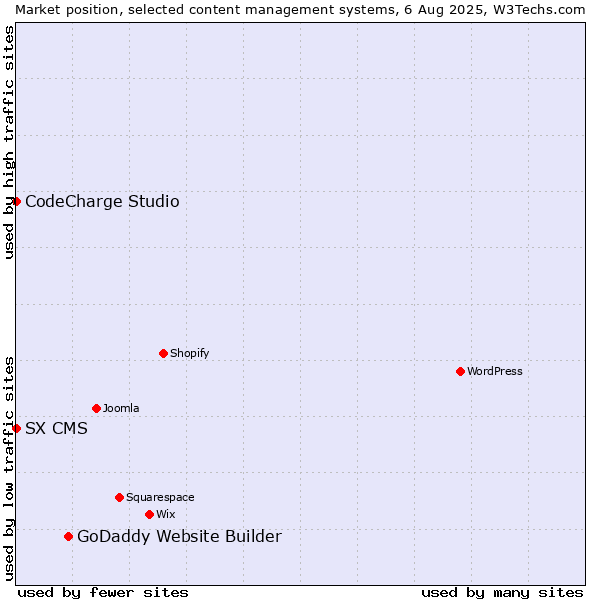 Market position of GoDaddy Website Builder vs. CodeCharge Studio vs. SX CMS