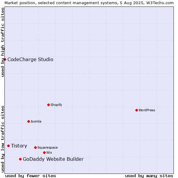 Market position of GoDaddy Website Builder vs. Tistory vs. CodeCharge Studio